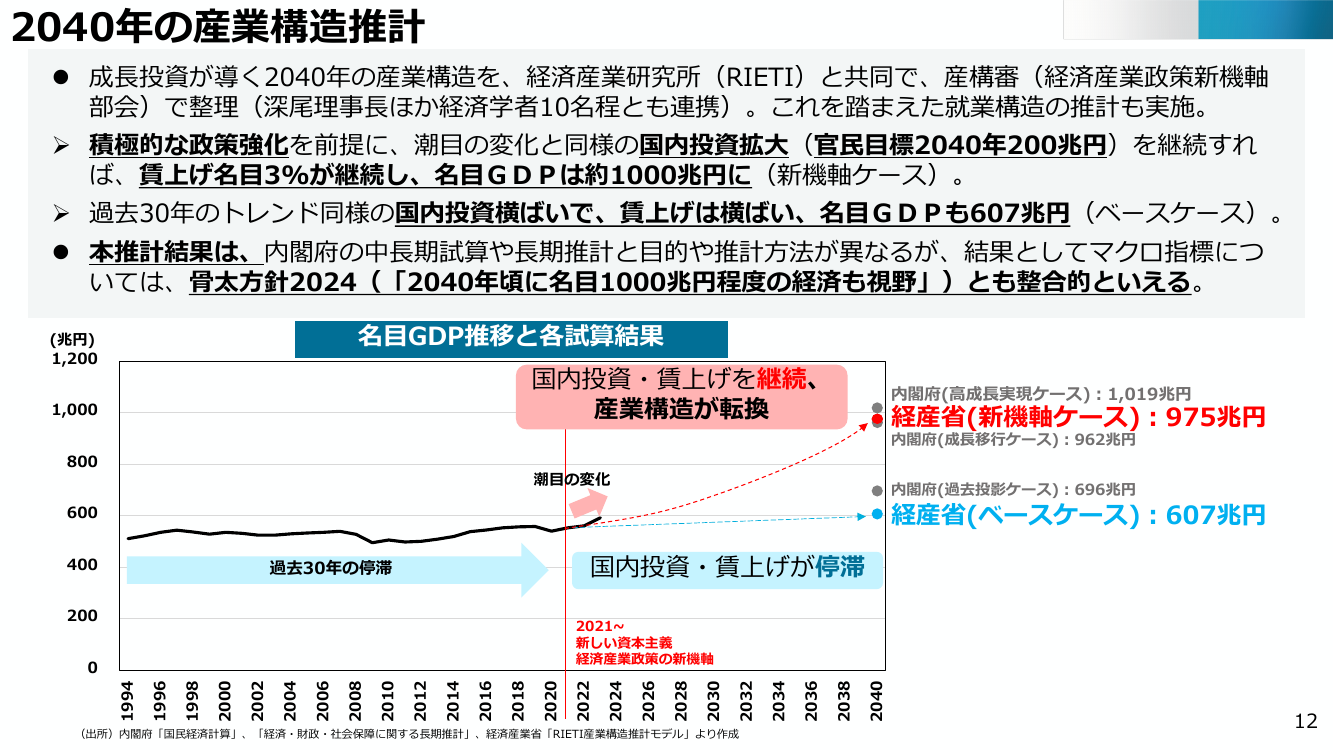 2040年の産業構造推計