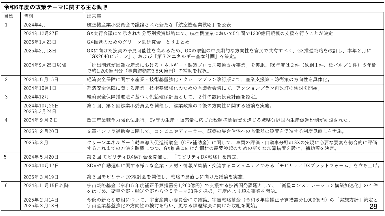 第34回 宇宙戦略基金 資料スライド 2枚目