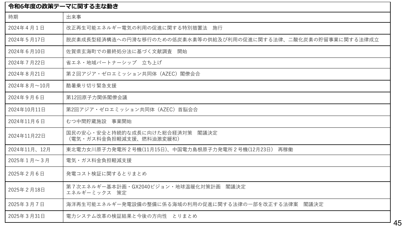 令和6年度の政策テーマに関する主な動き