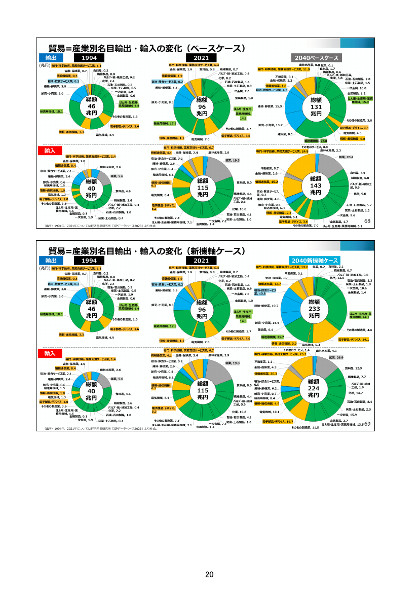 貿易=産業別名目輸出・輸入の変化