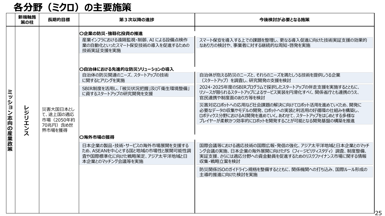 各分野(ミクロ)の主要施策