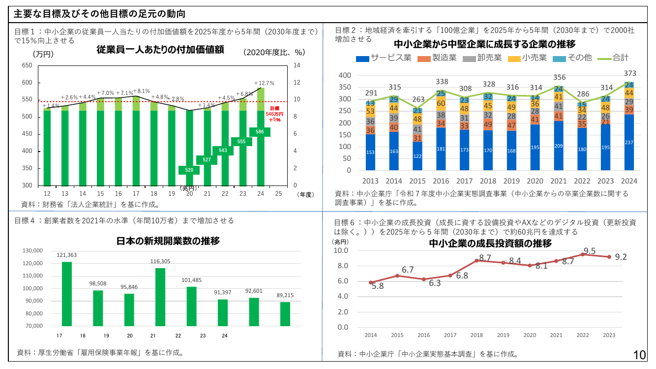 主要な目標及びその他目標の足元の動向