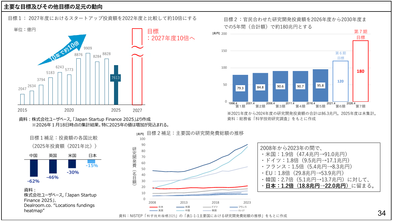 主要な目標及びその他目標の足元の動向
