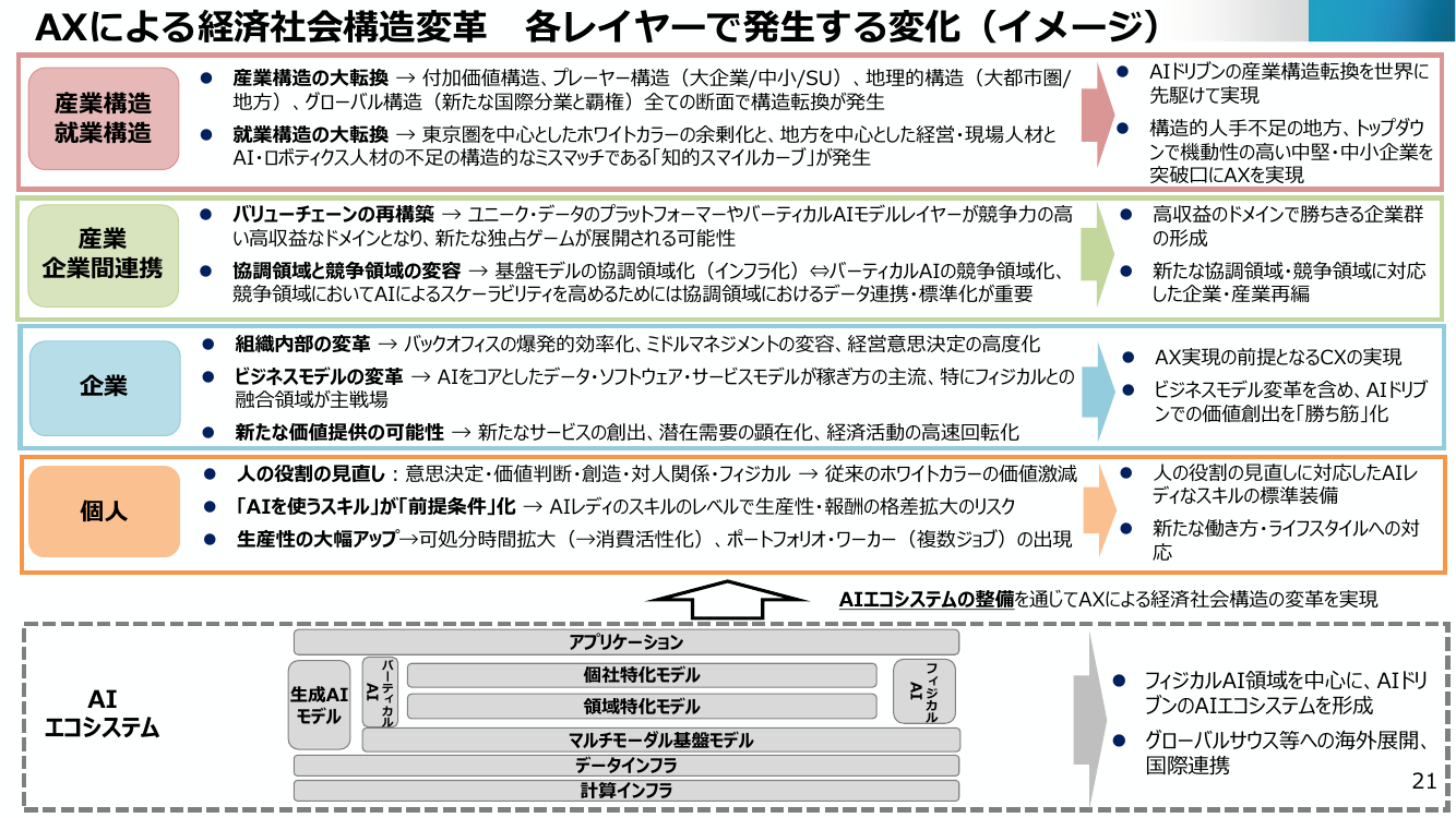 AXによる経済社会構造変革 各レイヤーで発生する変化（イメージ）