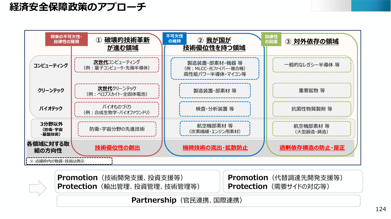 経済安全保障政策のアプローチ