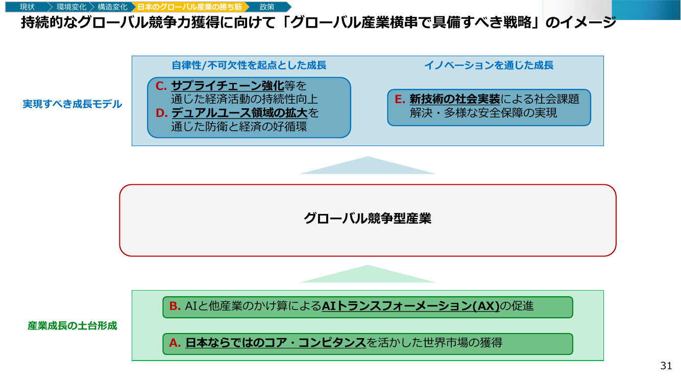 持続的なグローバル競争力獲得に向けて「グローバル産業横串で具備すべき戦略」のイメージ