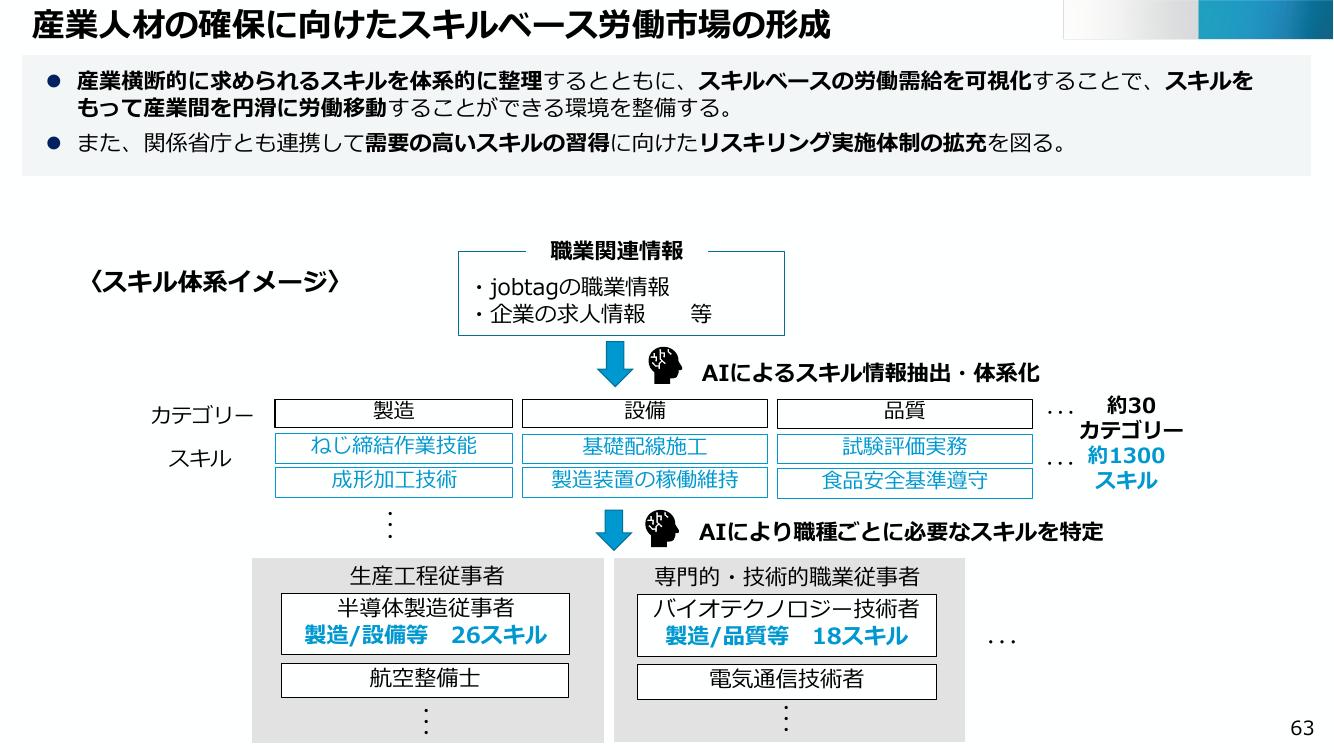産業人材の確保に向けたスキルベース労働市場の形成