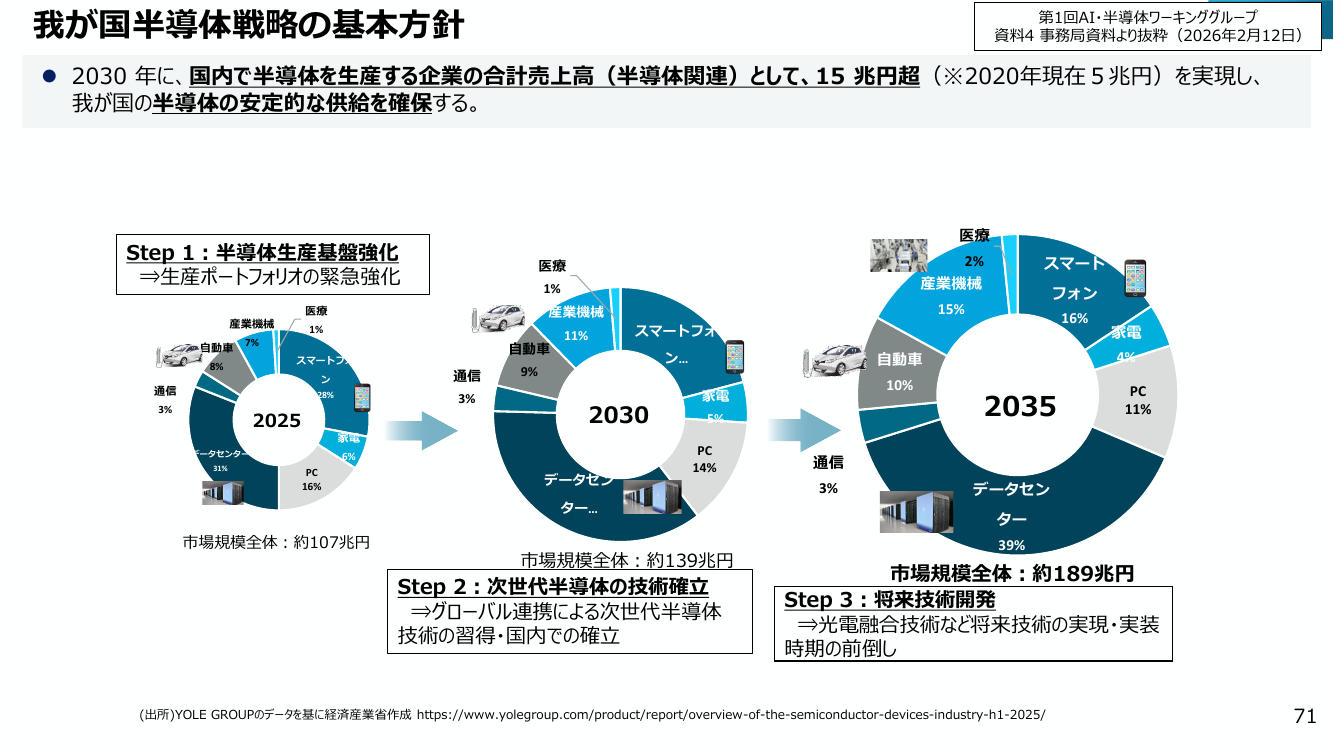 我が国半導体戦略の基本方針