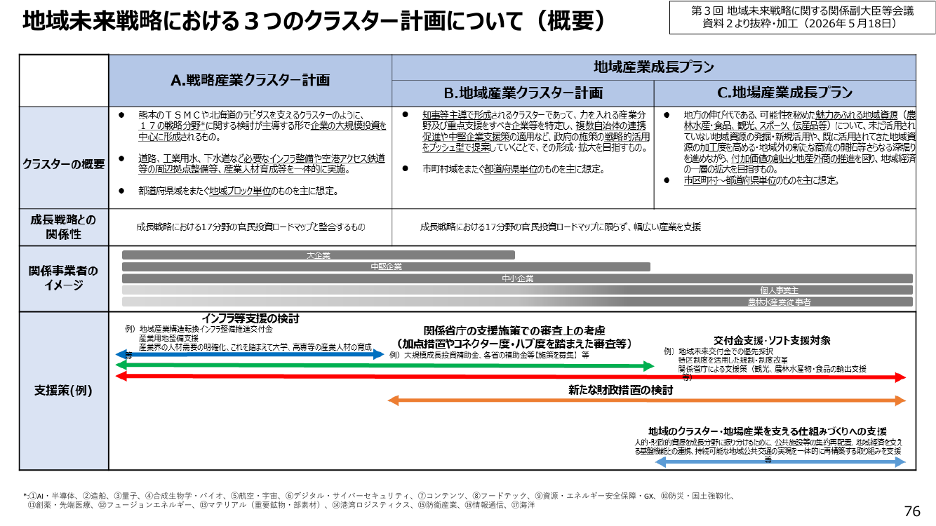 地域未来戦略における3つのクラスター計画について（概要）