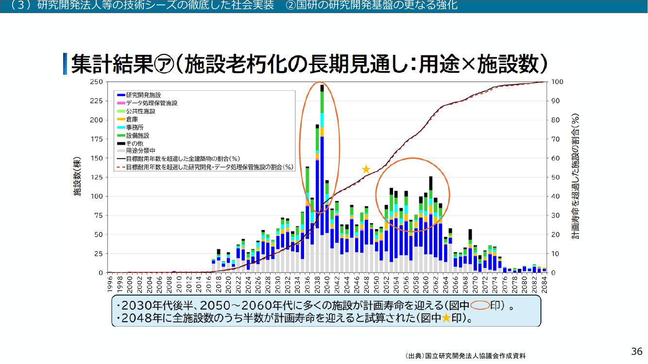 （3）研究開発法人等の技術シーズの徹底した社会実装 ②国研の研究開発基盤の更なる強化