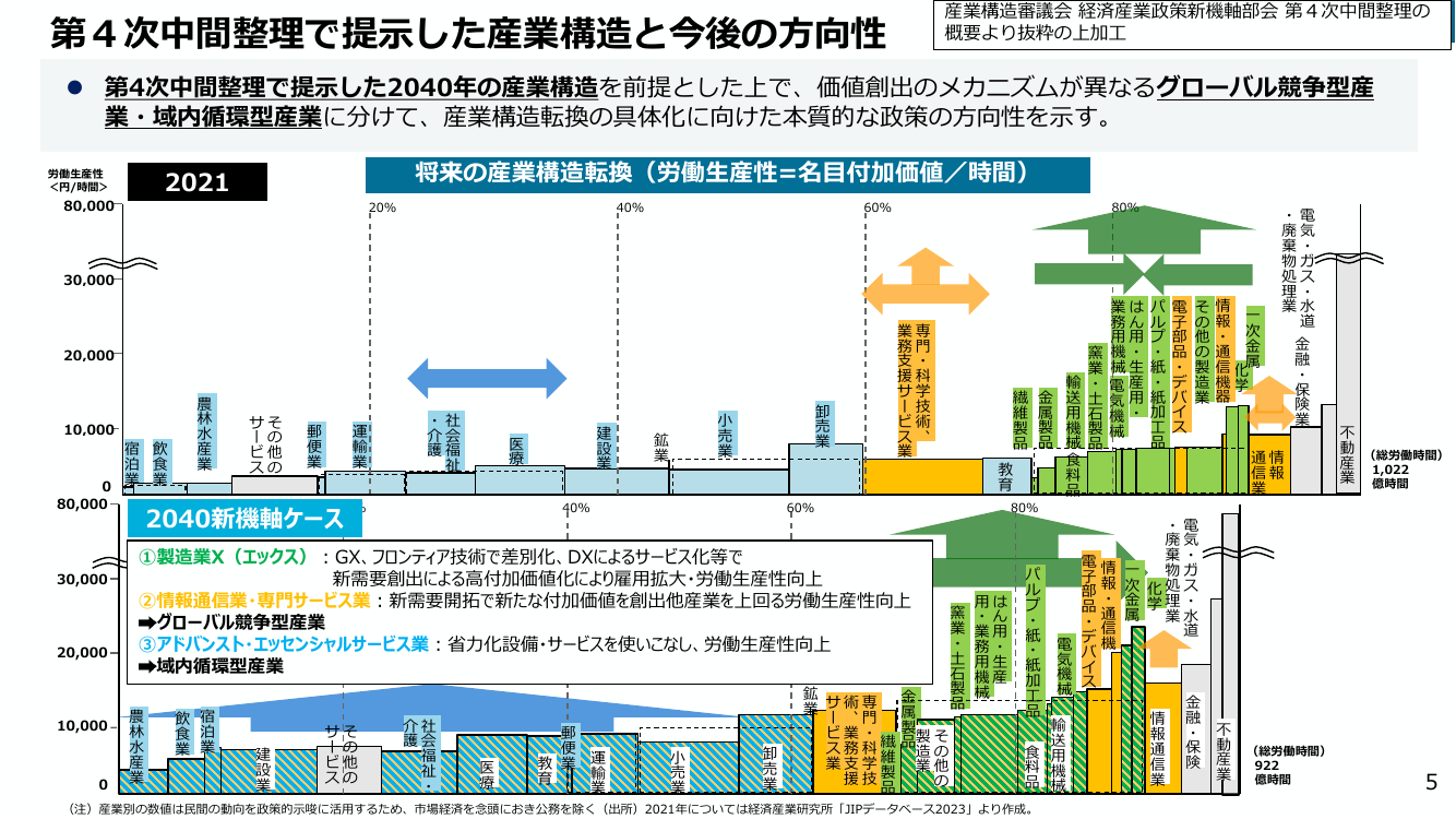 産業構造審議会 経済産業政策新機軸部会 第29回 資料