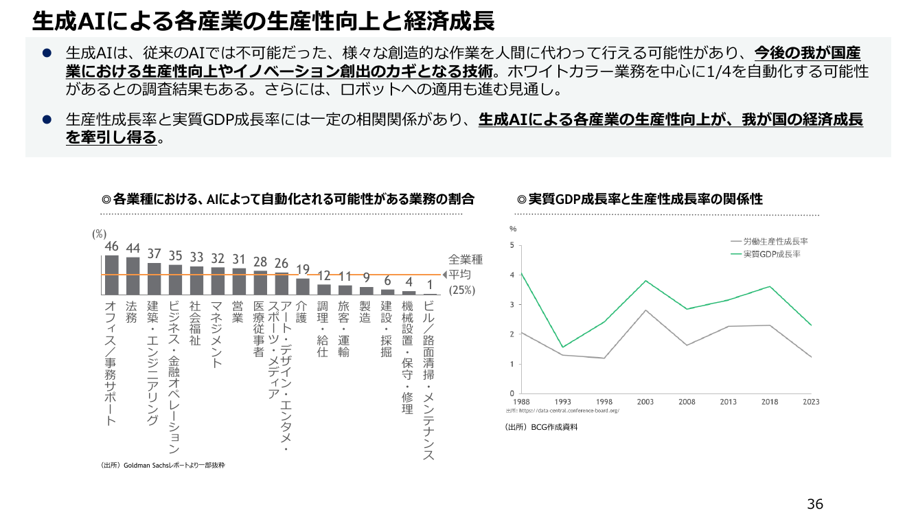 生成AIによる各産業の生産性向上と経済成長