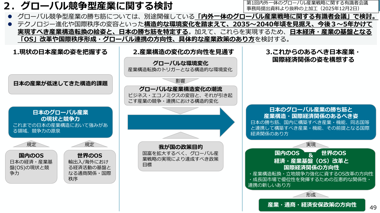 2. グローバル競争型産業に関する検討