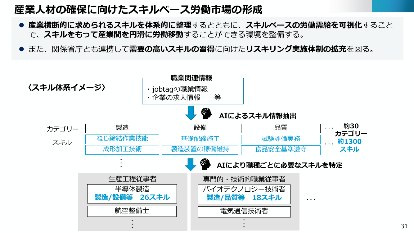 産業人材の確保に向けたスキルベース労働市場の形成