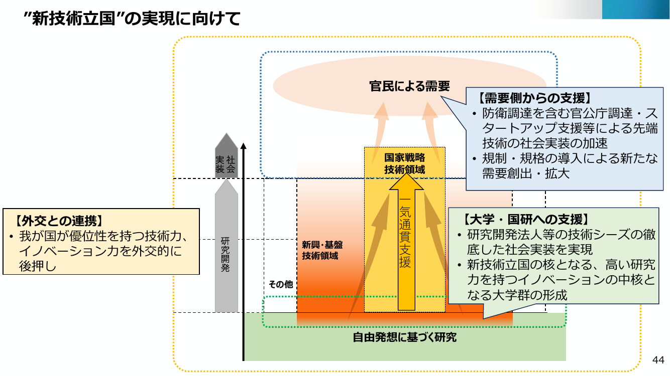 ”新技術立国”の実現に向けて