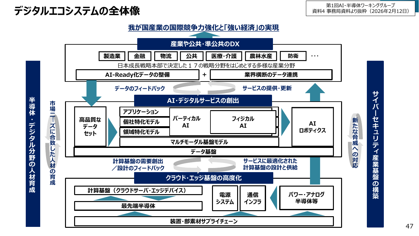 デジタルエコシステムの全体像