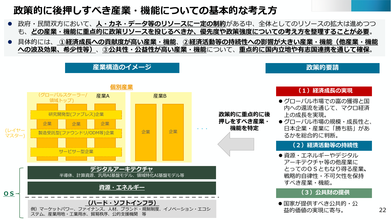 政策的に後押しすべき産業・機能についての基本的な考え方