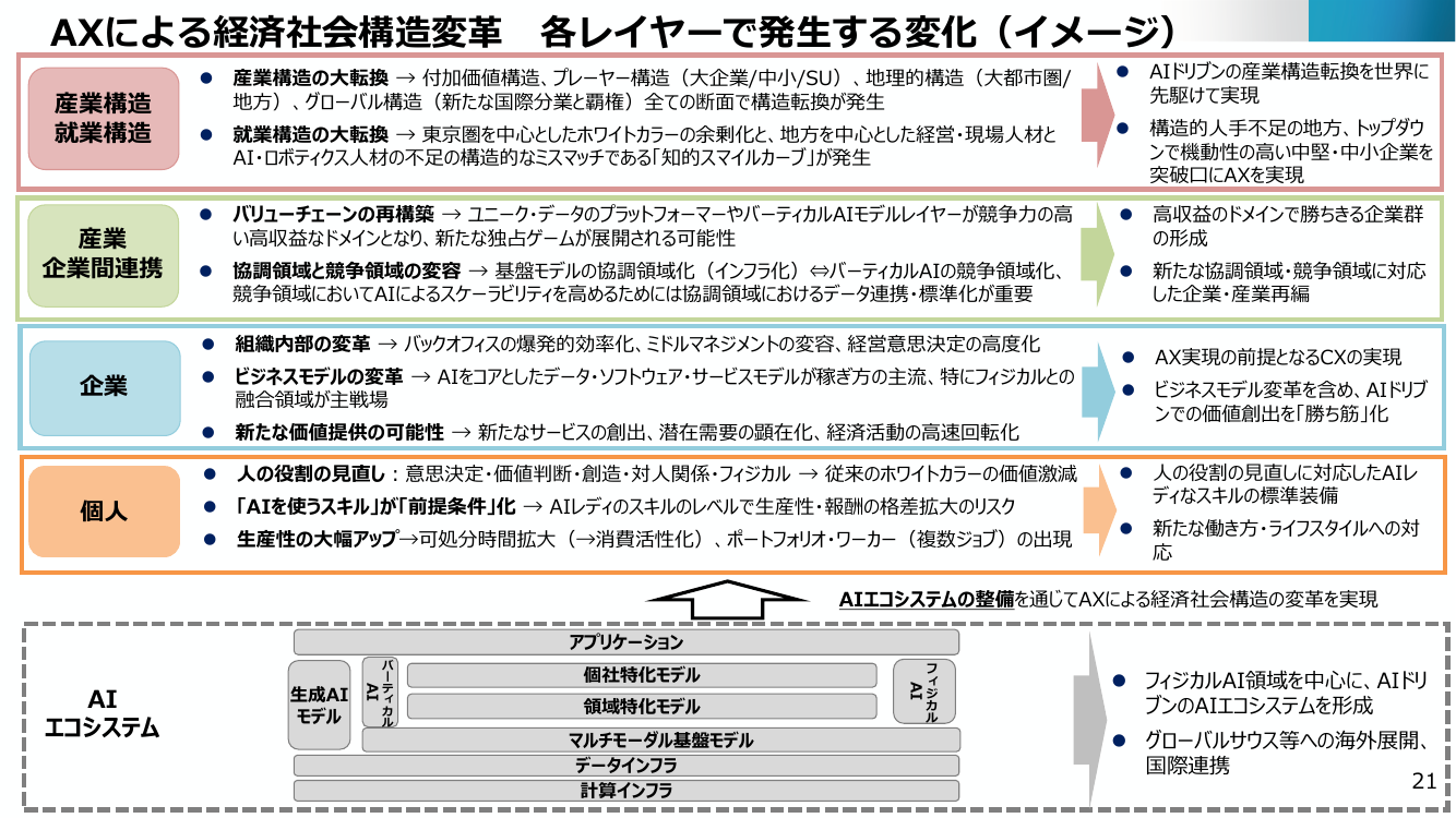 AXによる経済社会構造変革 各レイヤーで発生する変化(イメージ)