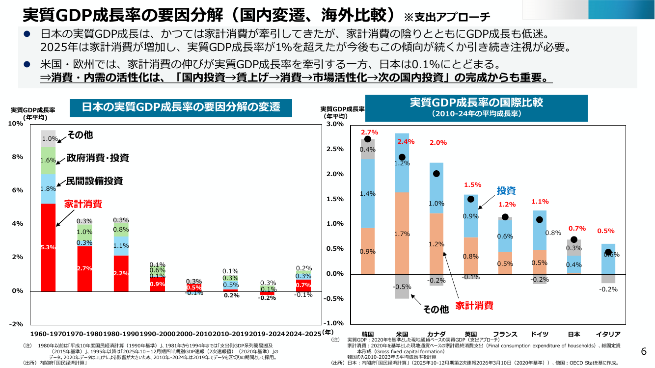 実質GDP成長率の要因分解（国内変遷、海外比較）