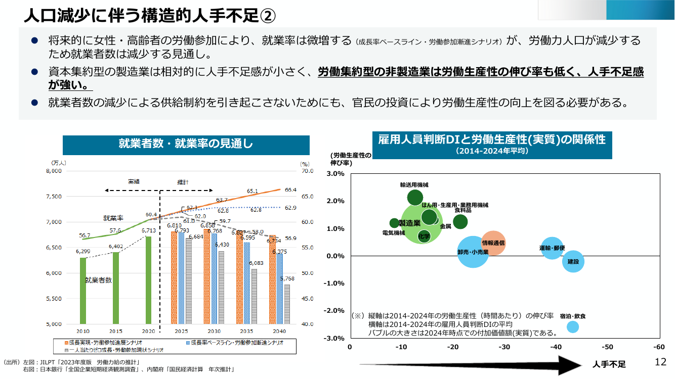人口減少に伴う構造的人手不足②