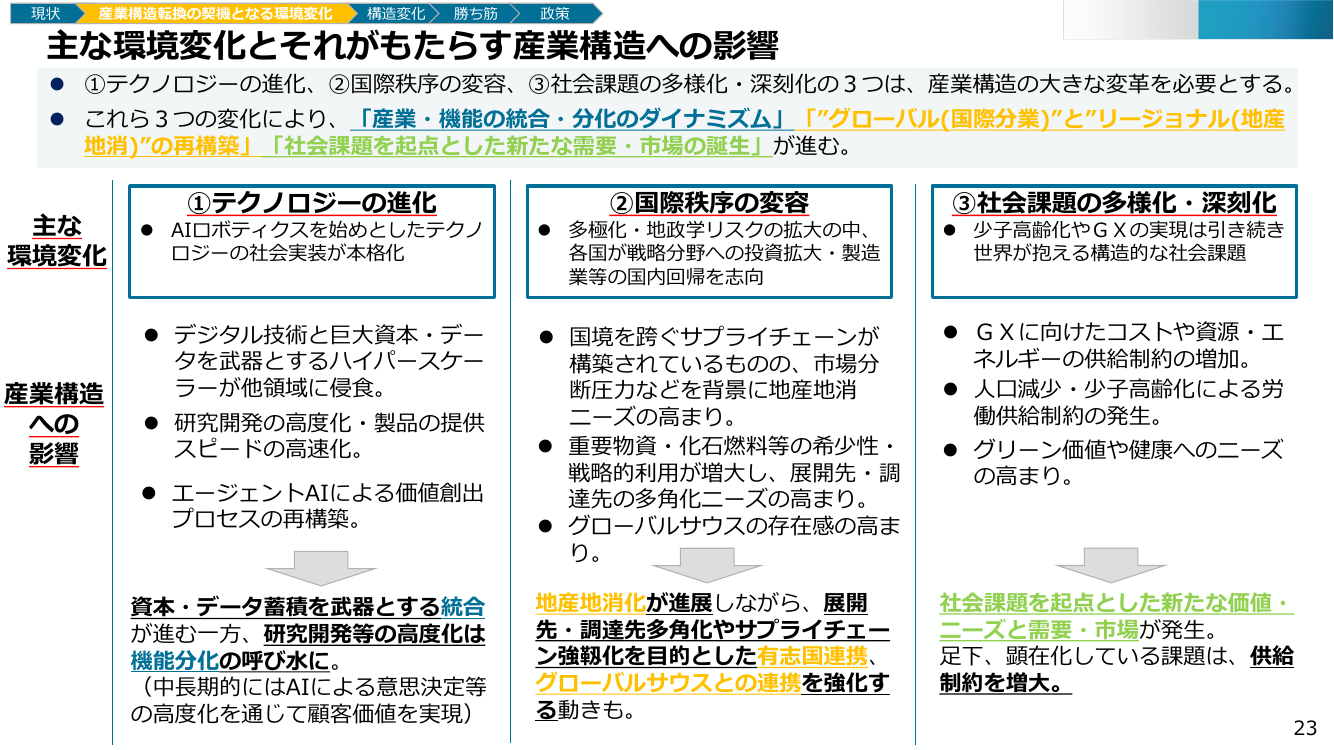 主な環境変化とそれがもたらす産業構造への影響