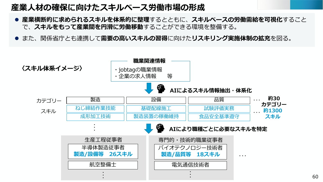 産業人材の確保に向けたスキルベース労働市場の形成
