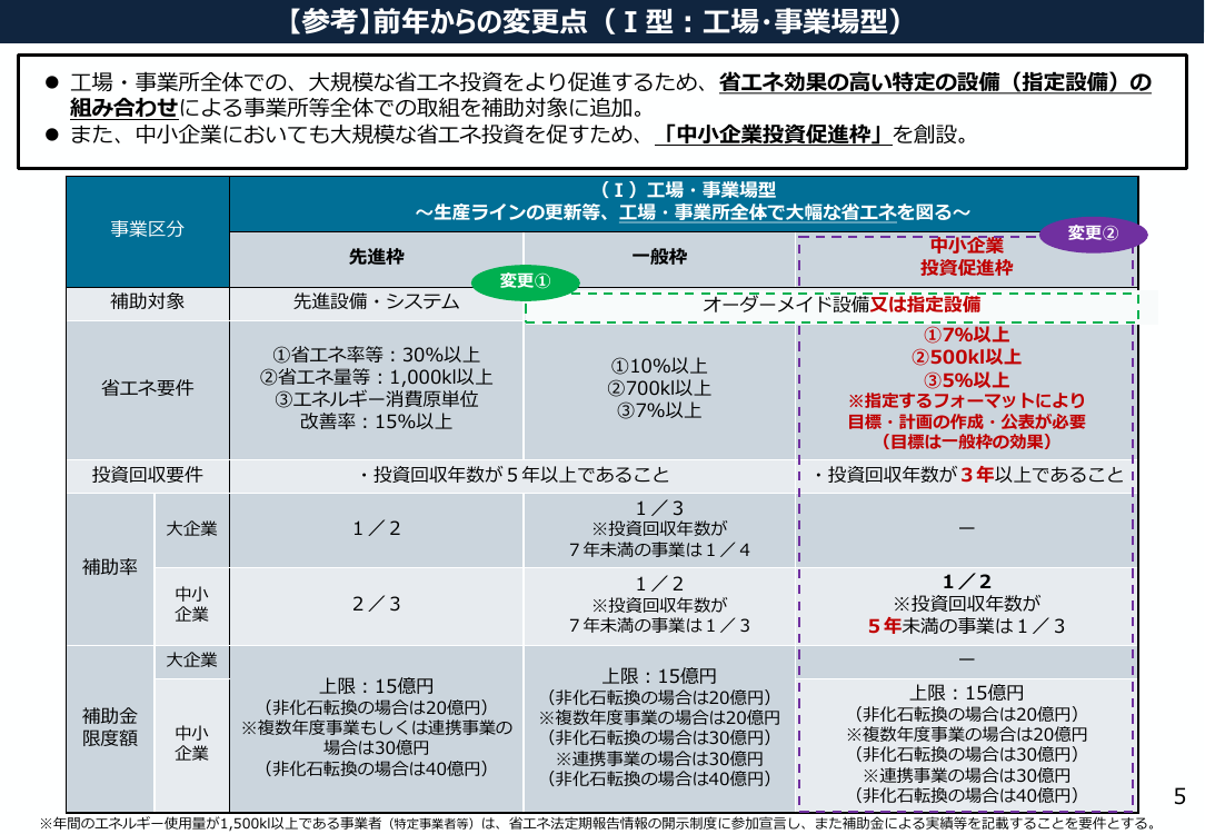 第47回 省エネ・非化石転換設備更新支援 資料スライド 3枚目