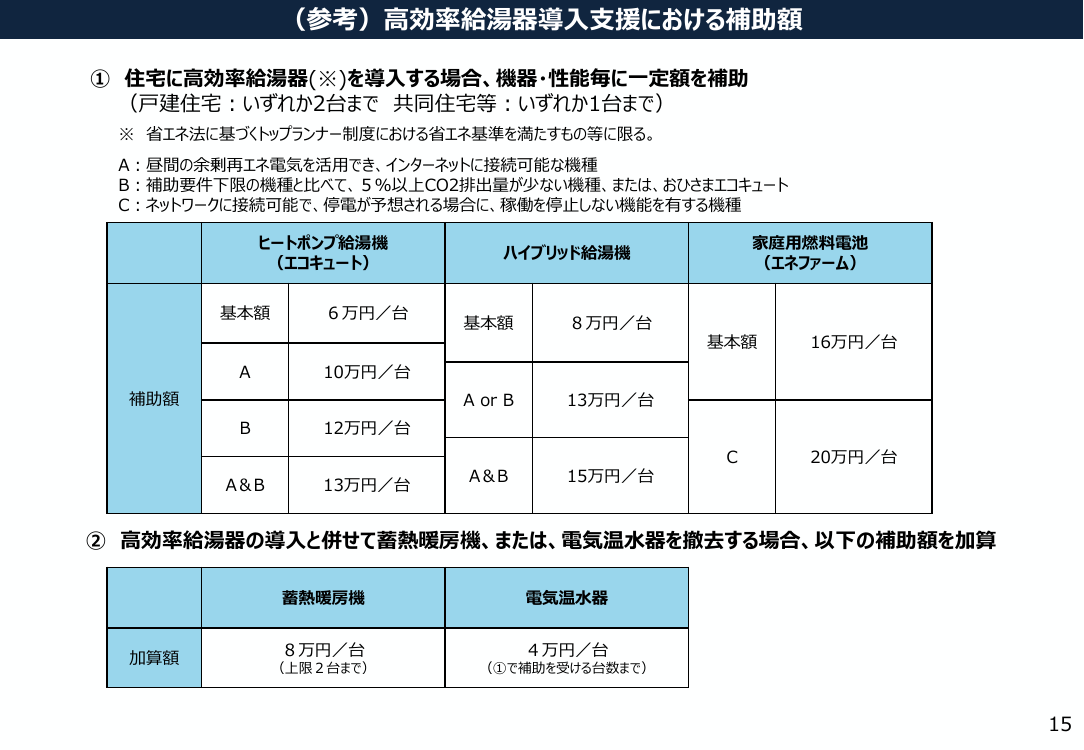 第47回 高効率給湯器導入支援 資料スライド 2枚目