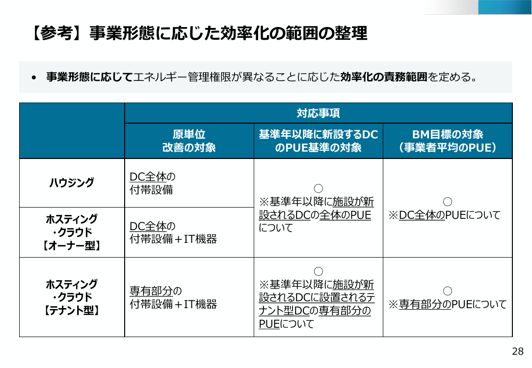 第47回 データセンター業のエネルギー使用効率化規制 資料スライド 3枚目