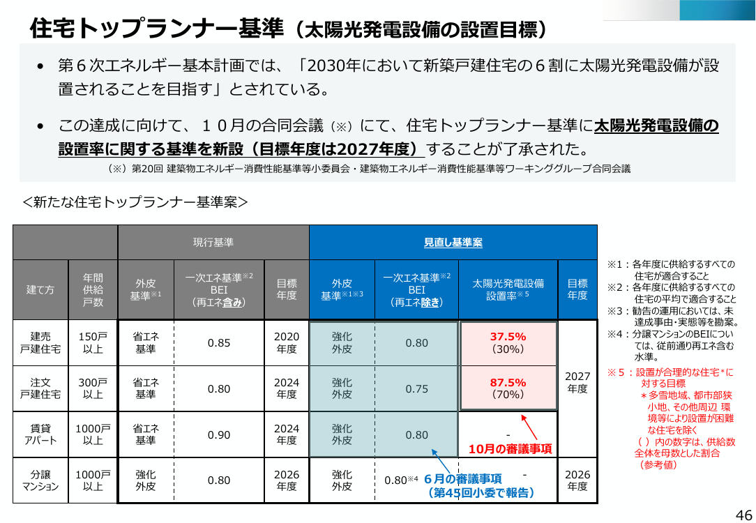 第47回 住宅・運輸等のトップランナー基準見直し 資料スライド 1枚目