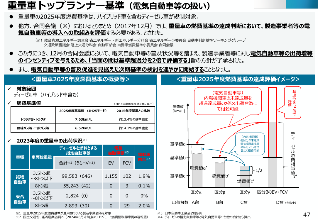 第47回 住宅・運輸等のトップランナー基準見直し 資料スライド 2枚目