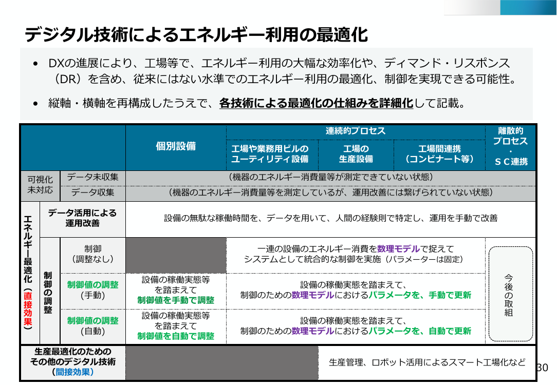 第48回 デジタル・AI技術による省エネ推進 資料スライド 4枚目