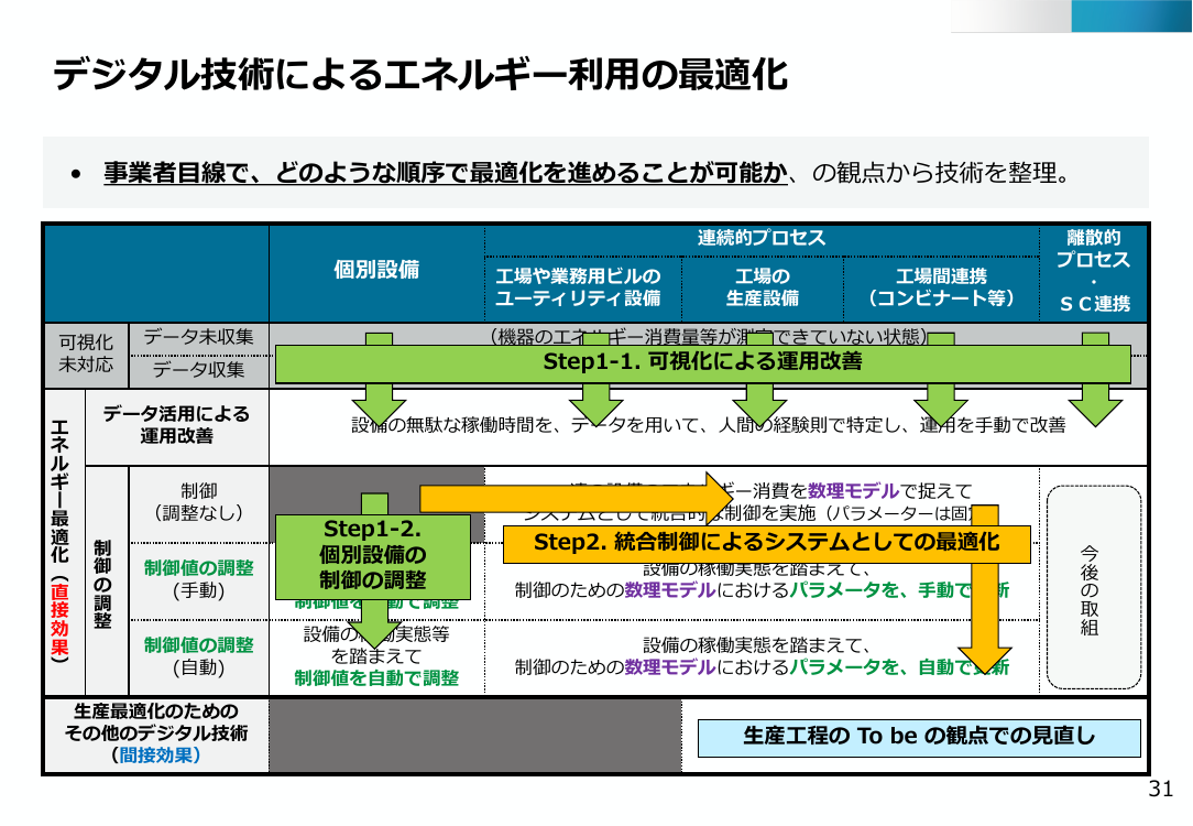 第48回 デジタル・AI技術による省エネ推進 資料スライド 5枚目