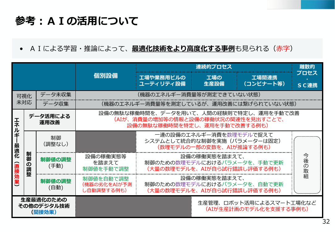 第48回 デジタル・AI技術による省エネ推進 資料スライド 6枚目