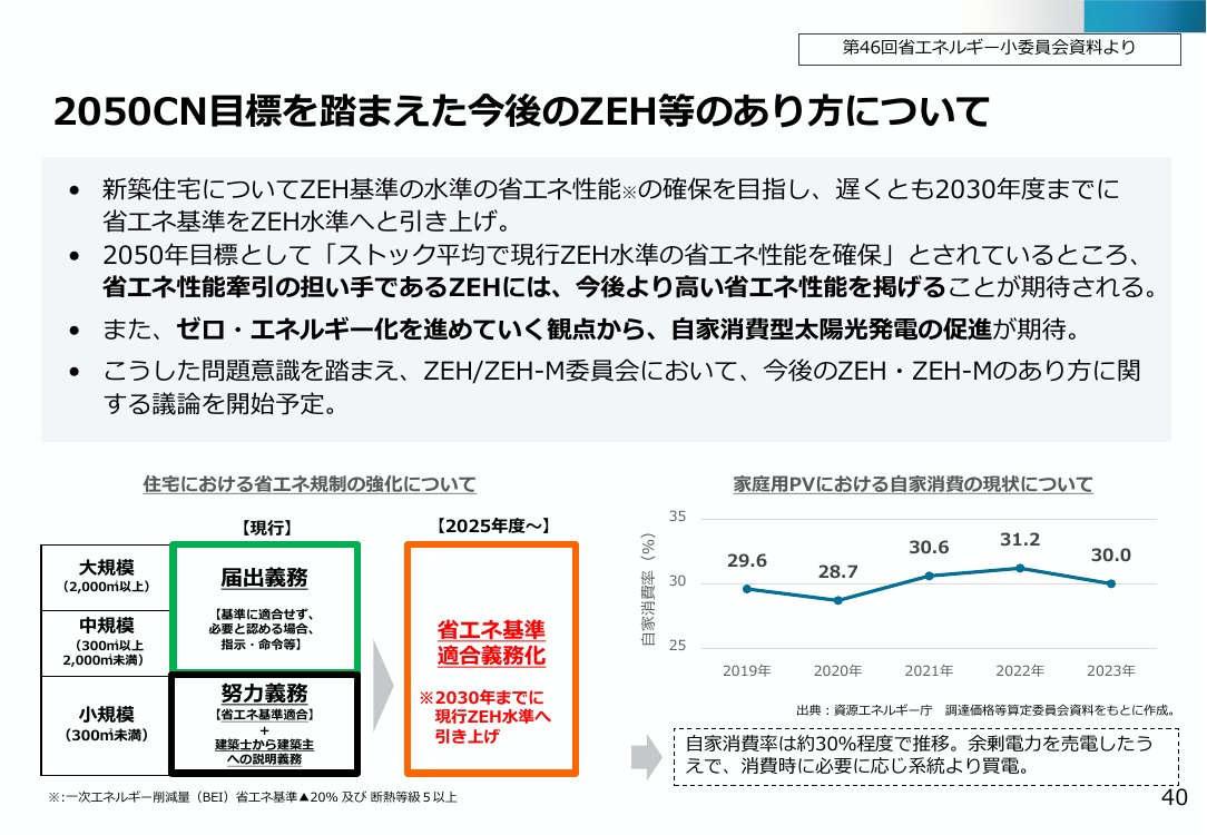 第48回 ZEH定義の見直し 資料スライド 3枚目
