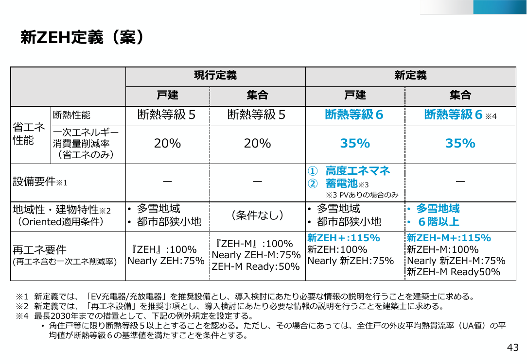 第48回 ZEH定義の見直し 資料スライド 6枚目