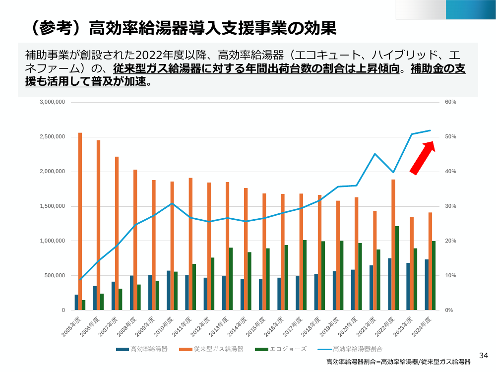 高効率給湯器導入支援 該当資料スライド 1枚目