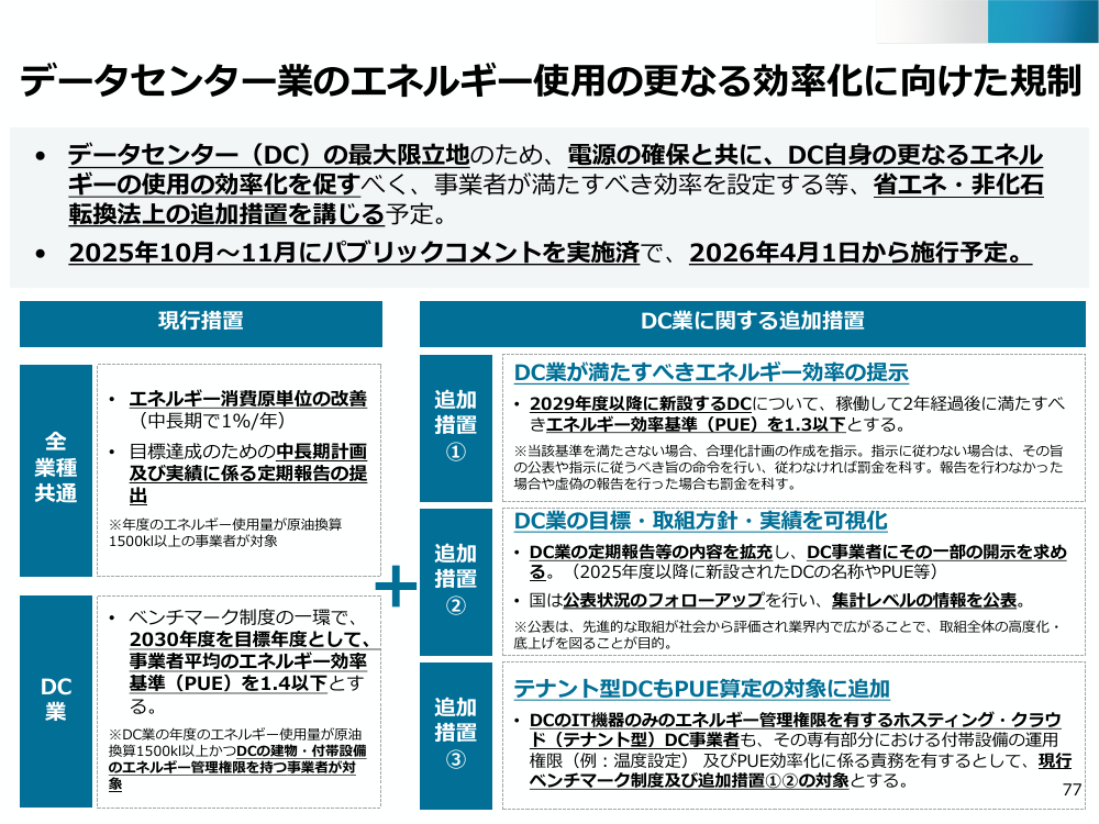 データセンター業のエネルギー使用効率化規制 該当資料スライド 1枚目