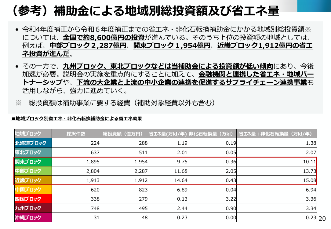 (参考) 補助金による地域別総投資額及び省エネ量