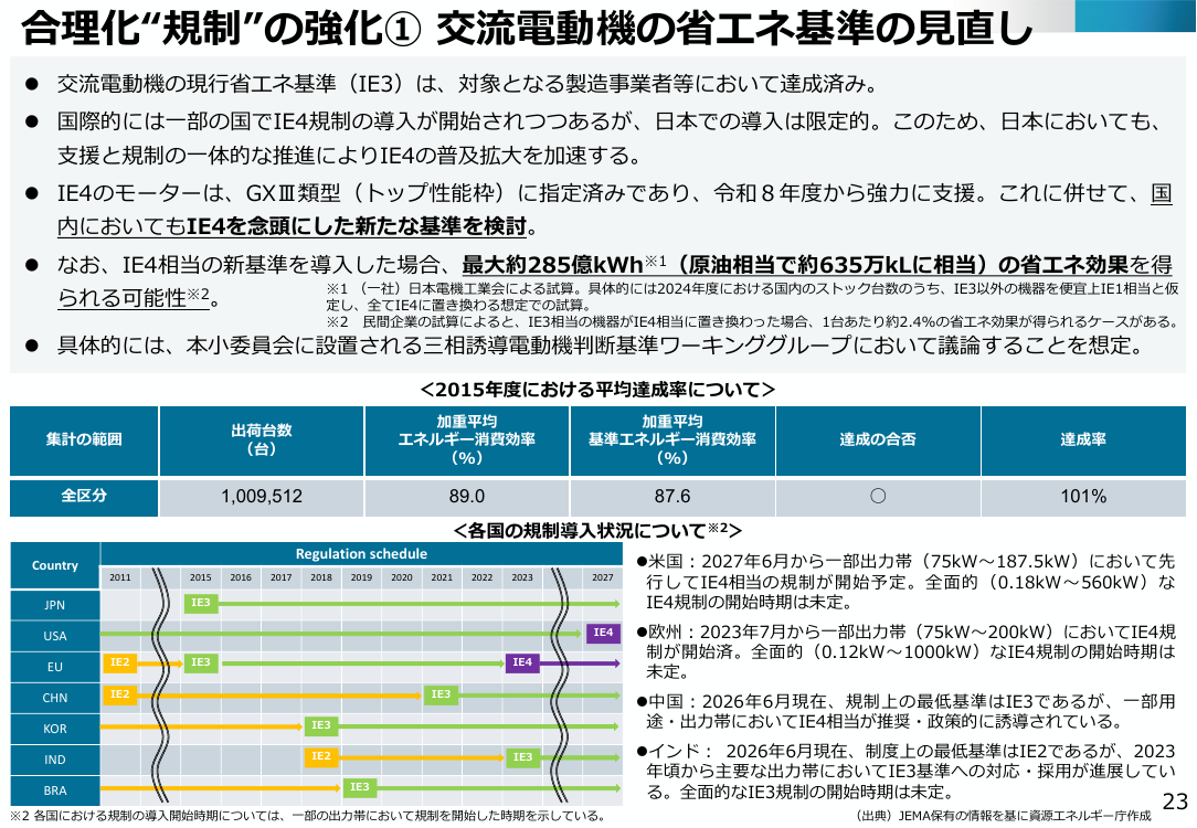第50回 その他機器・建材のトップランナー・省エネ基準見直し 資料スライド 1枚目