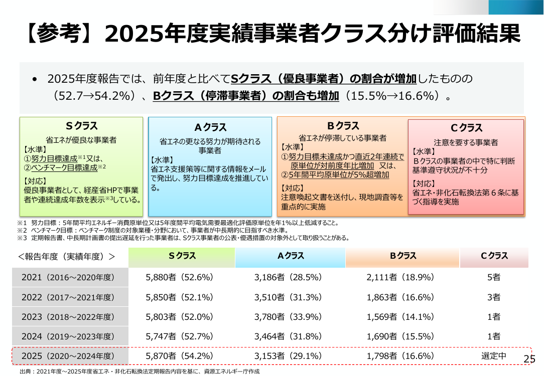 第50回 ベンチマーク制度の見直しと取組停滞事業者対応 資料スライド 2枚目