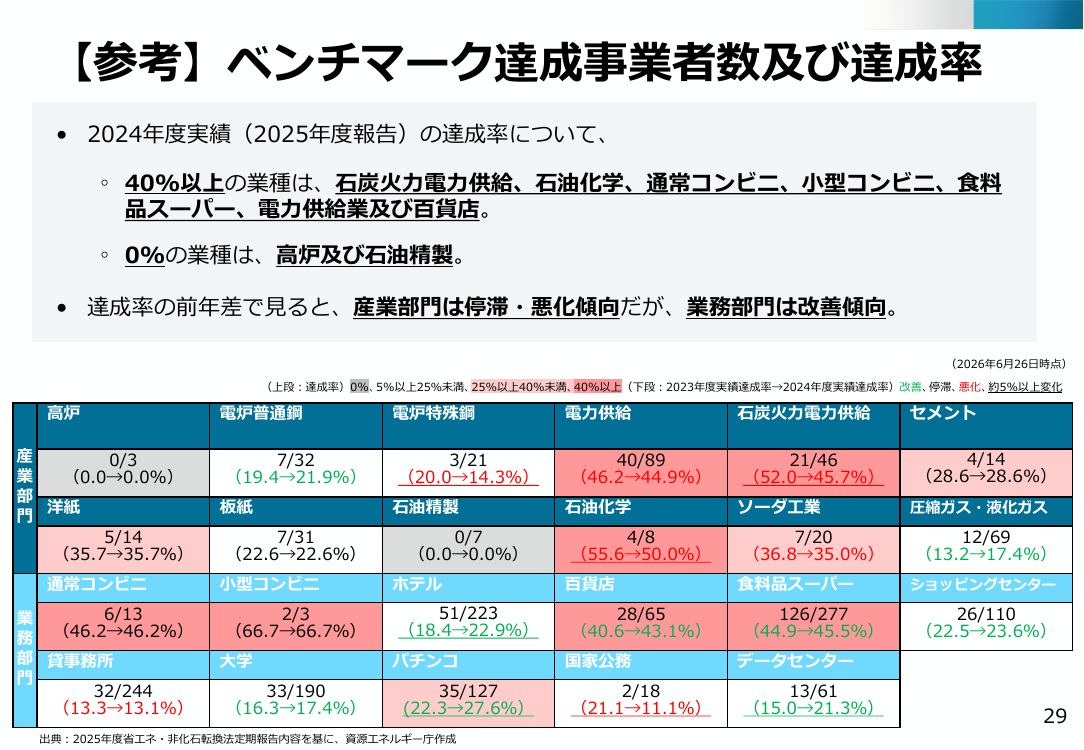 第50回 ベンチマーク制度の見直しと取組停滞事業者対応 資料スライド 6枚目