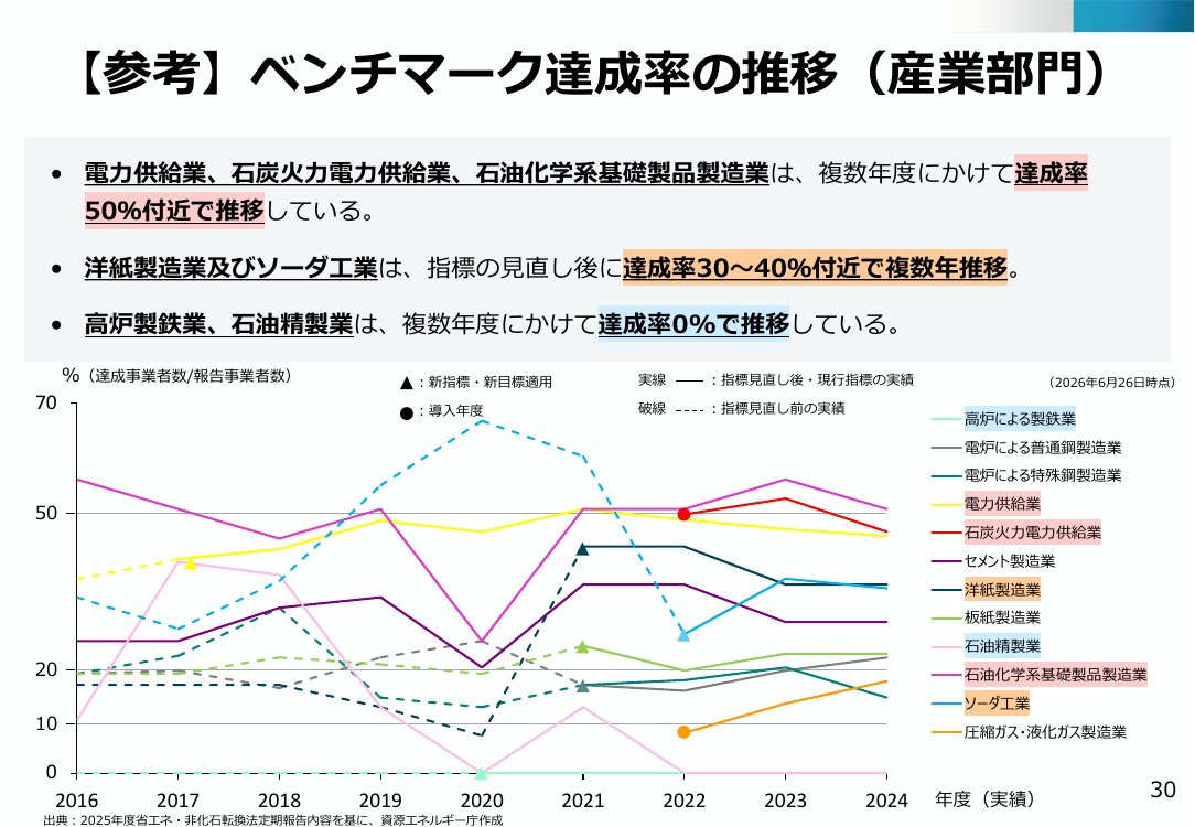 第50回 ベンチマーク制度の見直しと取組停滞事業者対応 資料スライド 7枚目