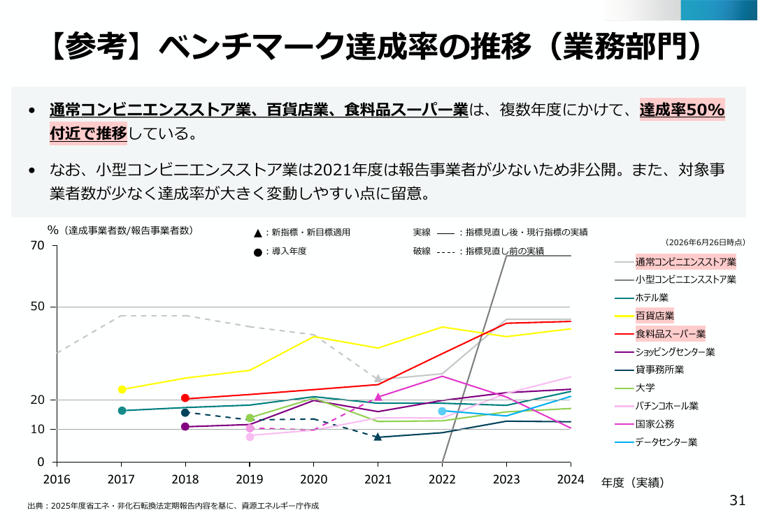 第50回 ベンチマーク制度の見直しと取組停滞事業者対応 資料スライド 8枚目