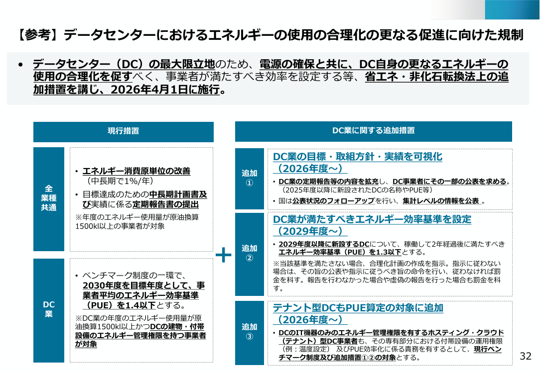 データセンター業のエネルギー使用効率化規制 資料スライド