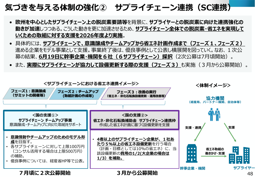 省エネ・非化石転換補助金 サプライチェーン連携枠 該当資料スライド 2枚目