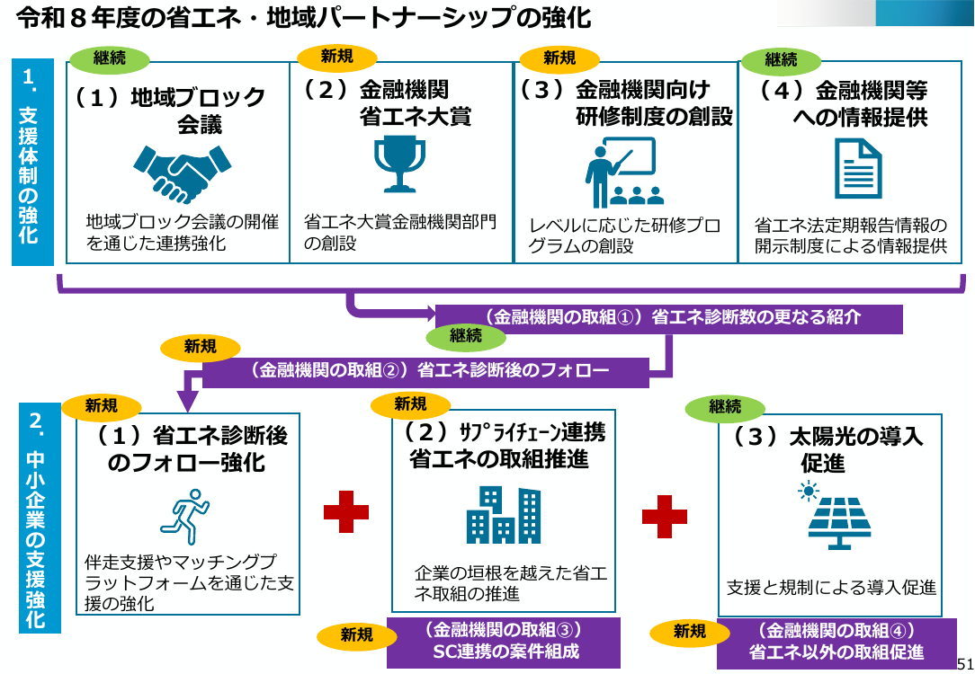 省エネ・地域パートナーシップ 資料スライド