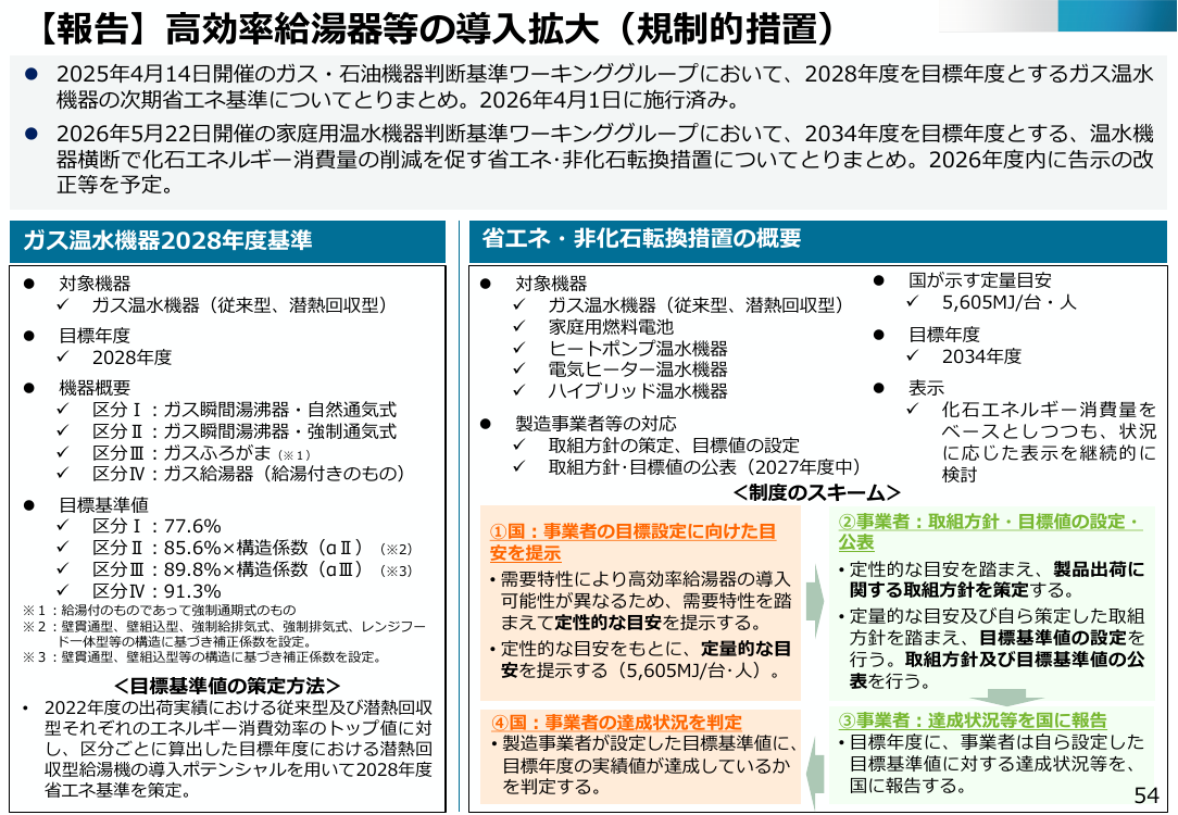第50回 温水機器のトップランナー基準・省エネ措置 資料スライド 1枚目