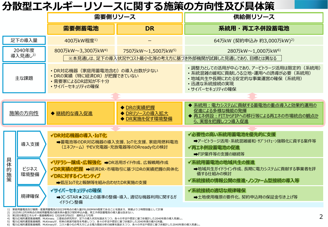 分散型エネルギーリソース推進施策 資料スライド