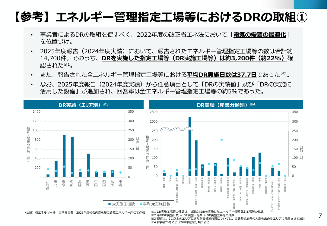 第50回 分散型エネルギーリソース推進施策 資料スライド 7枚目